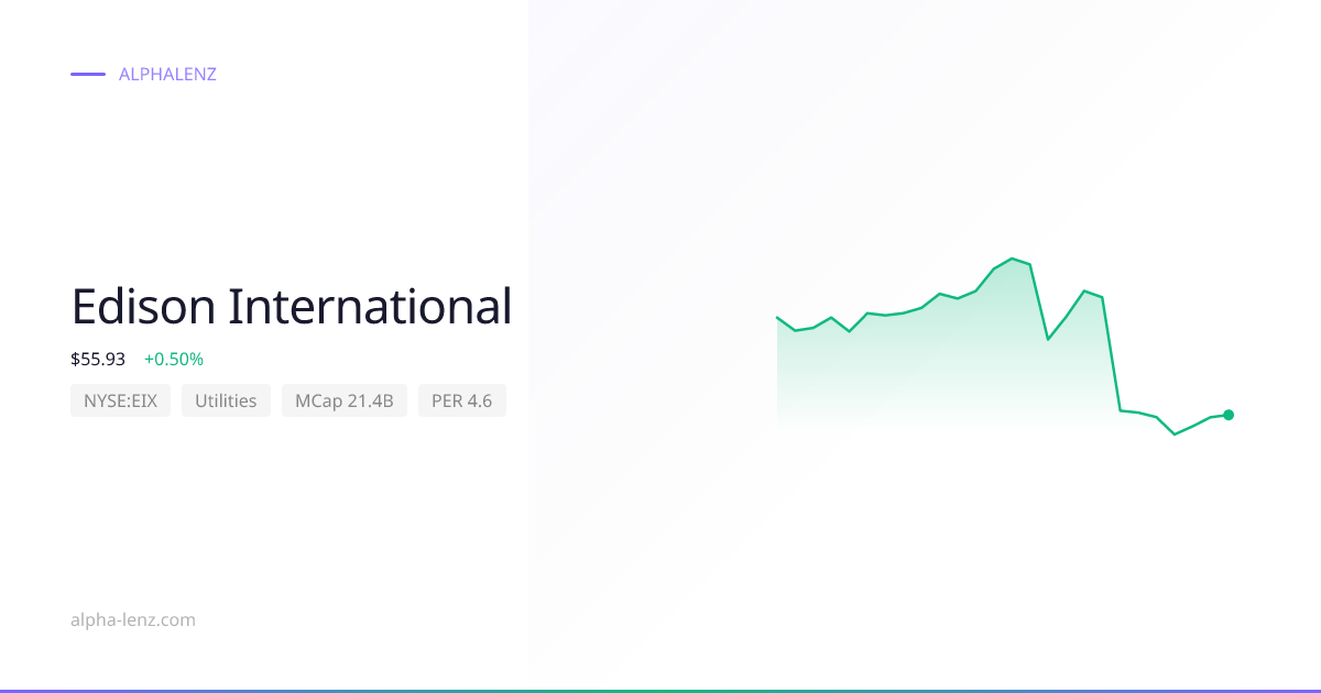 Edison International (Utilities) 주가 전망 & 기업 분석 $68.95 | Alpha Lenz