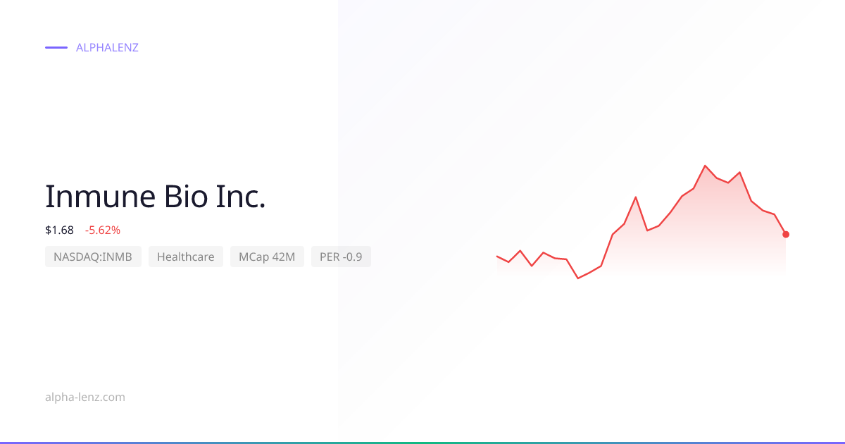 Inmune Bio Inc. (Healthcare) 주가 전망 & 기업 분석 $1.45 | Alpha Lenz
