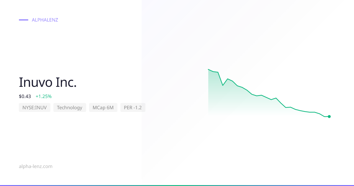 Inuvo Inc. (Technology) 주가 전망 & 기업 분석 $1.85 | Alpha Lenz
