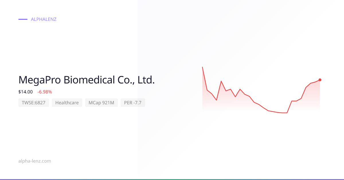 MegaPro Biomedical Co., Ltd. (Healthcare) 주가 전망 & 기업 분석 $12.65 | Alpha Lenz