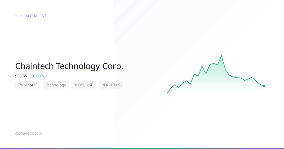 Chaintech Technology Corp. (Technology) 股价预测与分析 $31.00 | Alpha Lenz